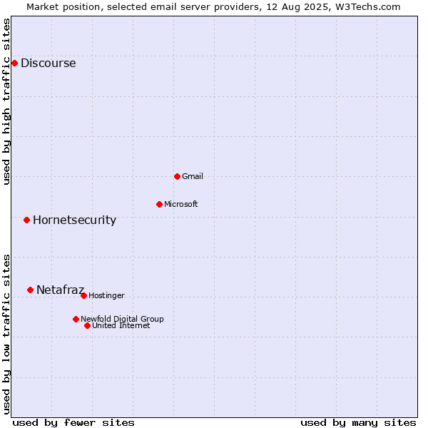 Market position of Netafraz vs. Hornetsecurity vs. Discourse