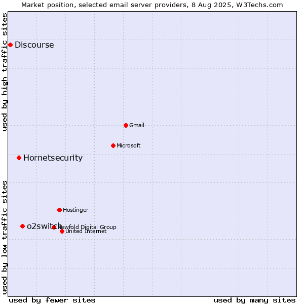 Market position of o2switch vs. Hornetsecurity vs. Discourse