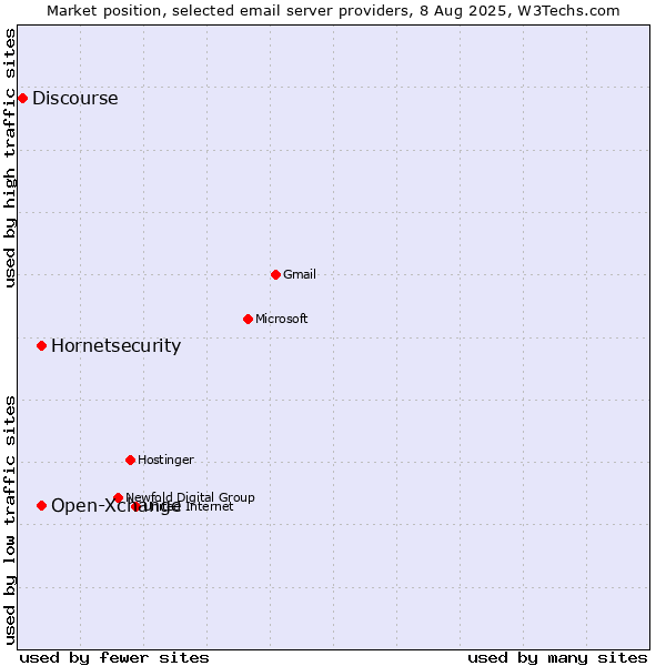 Market position of Open-Xchange vs. Hornetsecurity vs. Discourse
