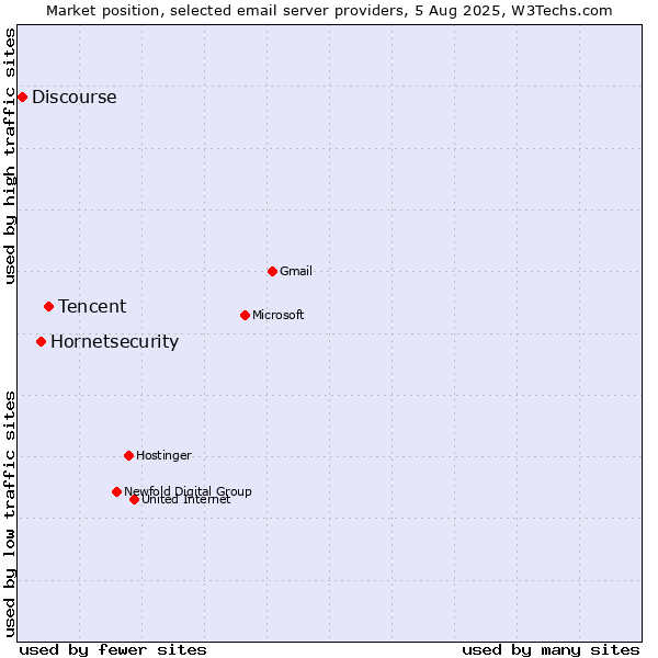 Market position of Tencent vs. Hornetsecurity vs. Discourse