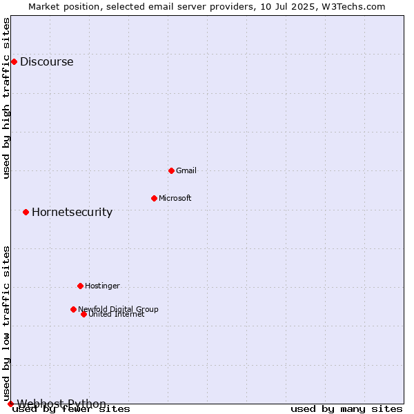 Market position of Hornetsecurity vs. Discourse vs. Webhost Python