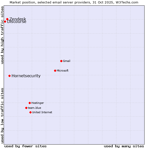 Market position of Hornetsecurity vs. Zendesk vs. Discourse