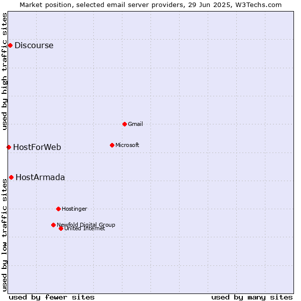 Market position of HostArmada vs. Discourse vs. HostForWeb