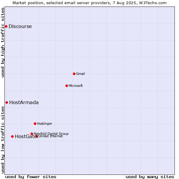 Market position of HostGator vs. HostArmada vs. Discourse