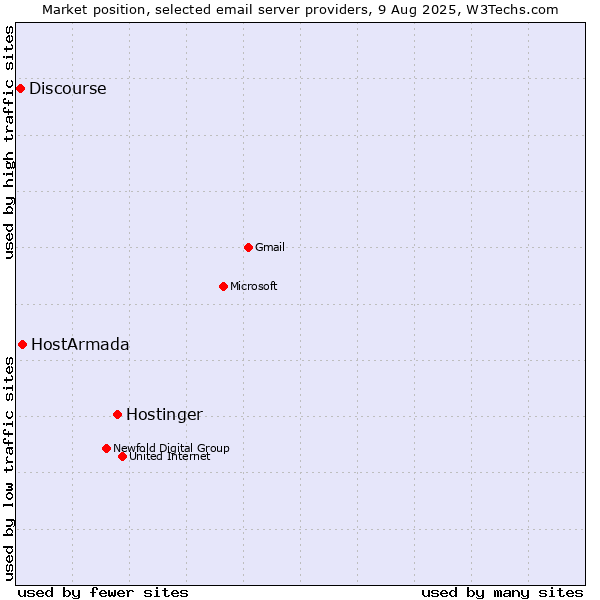 Market position of Hostinger vs. HostArmada vs. Discourse