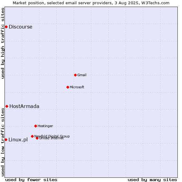 Market position of HostArmada vs. Discourse vs. Linux.pl