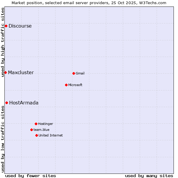 Market position of HostArmada vs. Discourse vs. Maxcluster