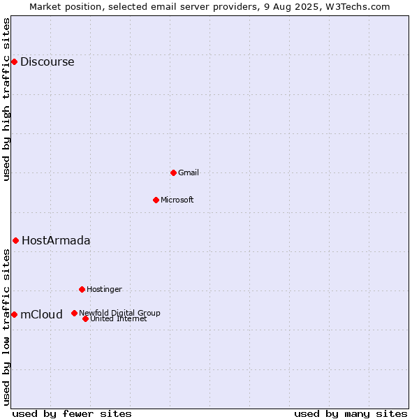 Market position of HostArmada vs. mCloud vs. Discourse
