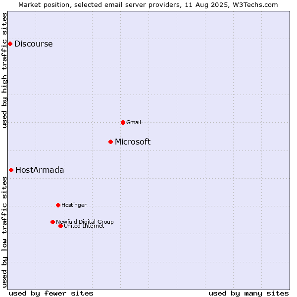Market position of Microsoft vs. HostArmada vs. Discourse