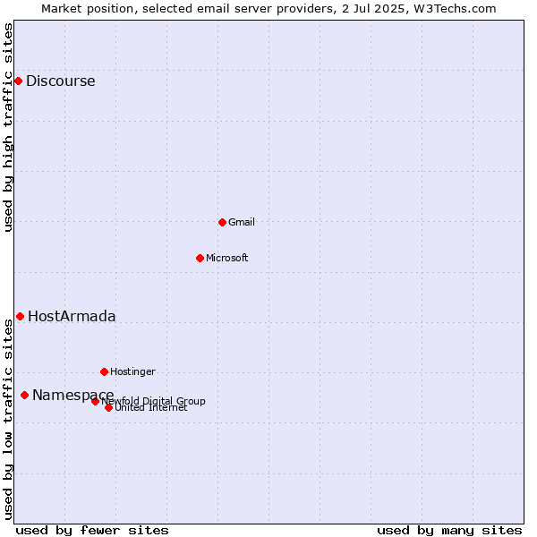 Market position of Namespace vs. HostArmada vs. Discourse