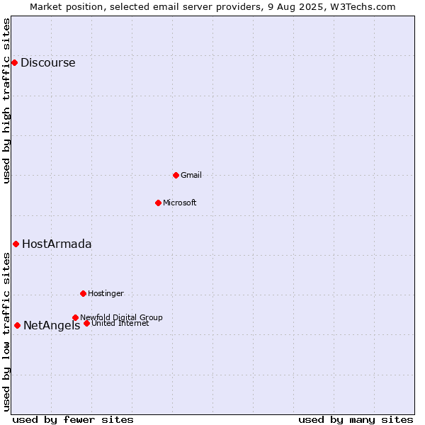 Market position of NetAngels vs. HostArmada vs. Discourse