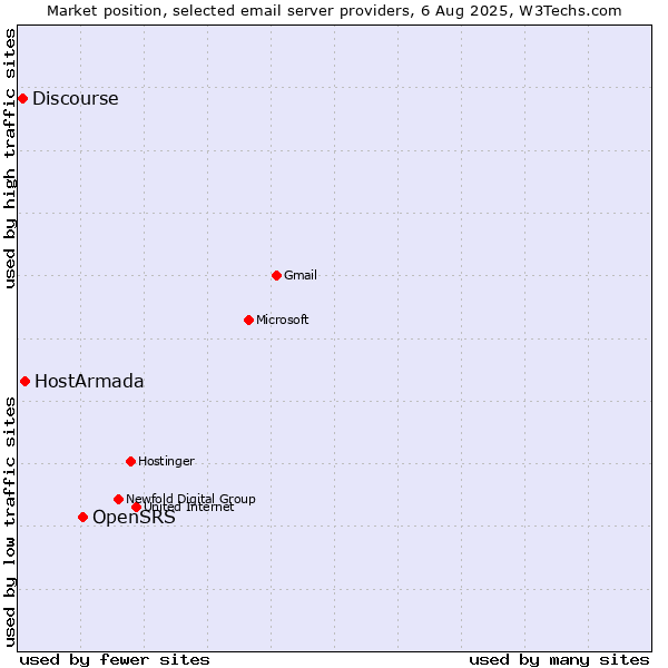 Market position of OpenSRS vs. HostArmada vs. Discourse