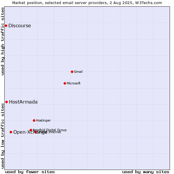 Market position of Open-Xchange vs. HostArmada vs. Discourse