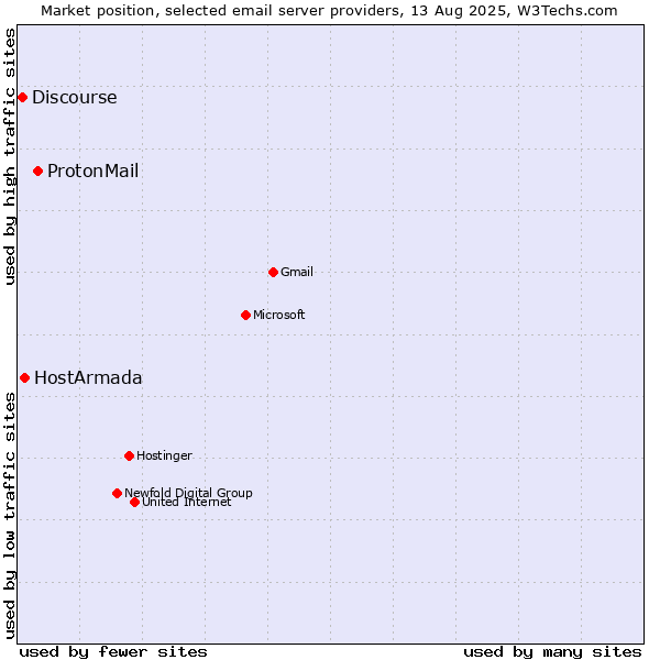 Market position of ProtonMail vs. HostArmada vs. Discourse