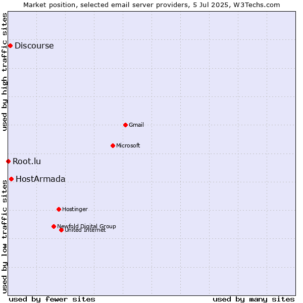 Market position of HostArmada vs. Discourse vs. Root.lu