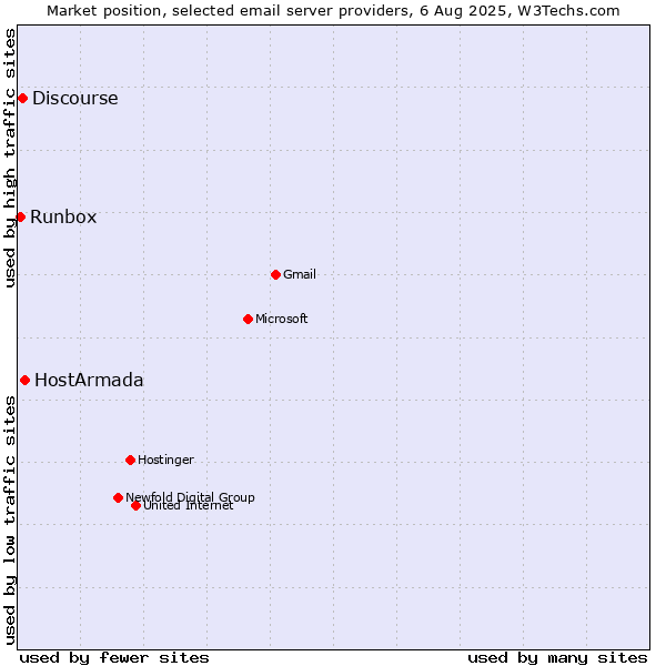 Market position of HostArmada vs. Discourse vs. Runbox