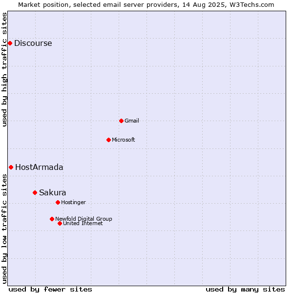 Market position of Sakura vs. HostArmada vs. Discourse