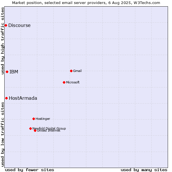 Market position of IBM vs. HostArmada vs. Discourse