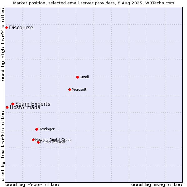 Market position of Spam Experts vs. HostArmada vs. Discourse