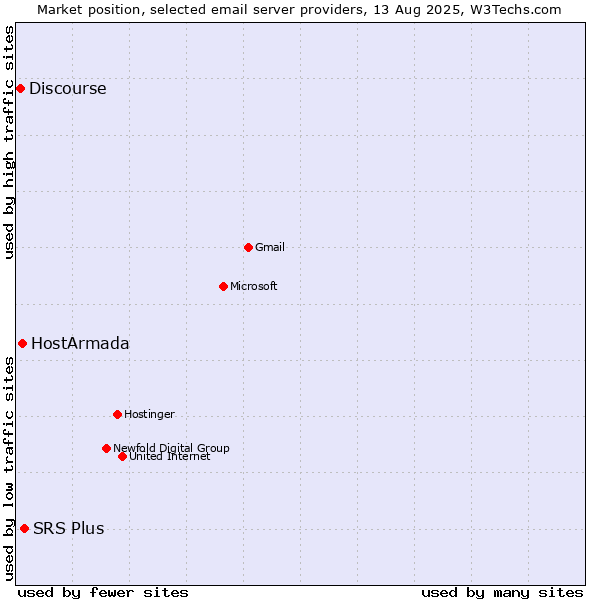 Market position of SRS Plus vs. HostArmada vs. Discourse