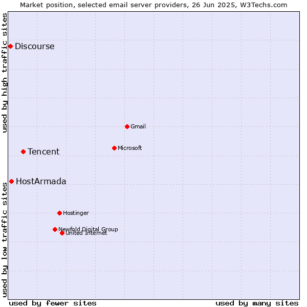 Market position of Tencent vs. HostArmada vs. Discourse