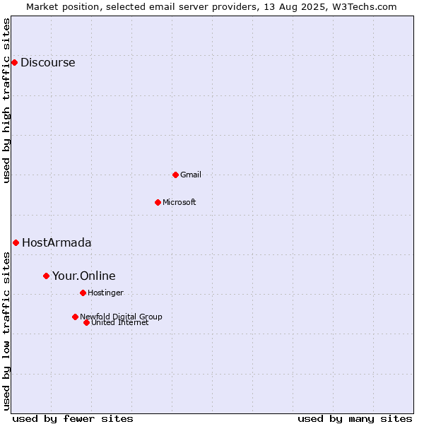 Market position of Your.Online vs. HostArmada vs. Discourse