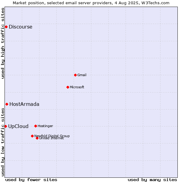 Market position of HostArmada vs. Discourse vs. UpCloud