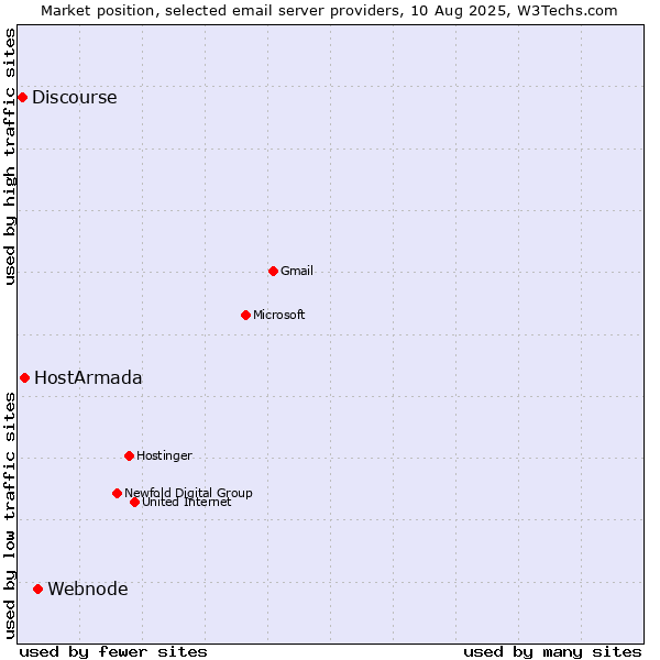 Market position of Webnode vs. HostArmada vs. Discourse