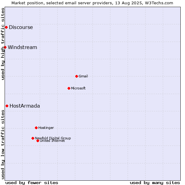 Market position of HostArmada vs. Discourse vs. Windstream