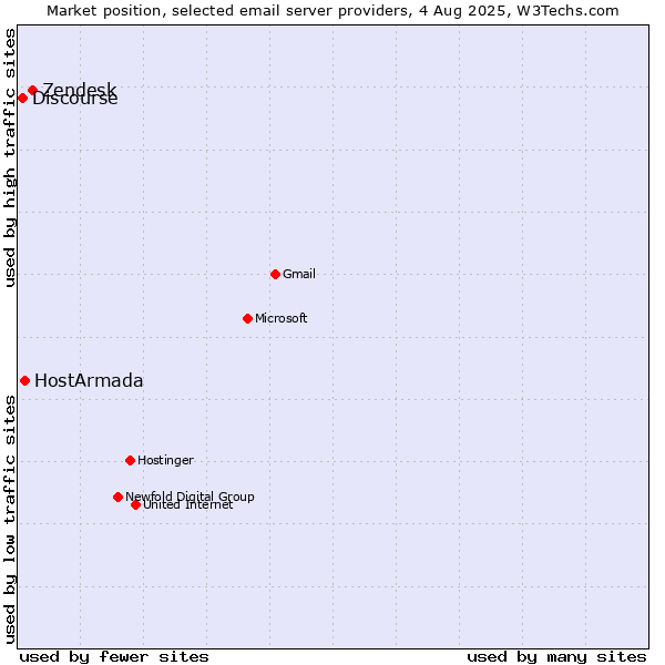 Market position of Zendesk vs. HostArmada vs. Discourse