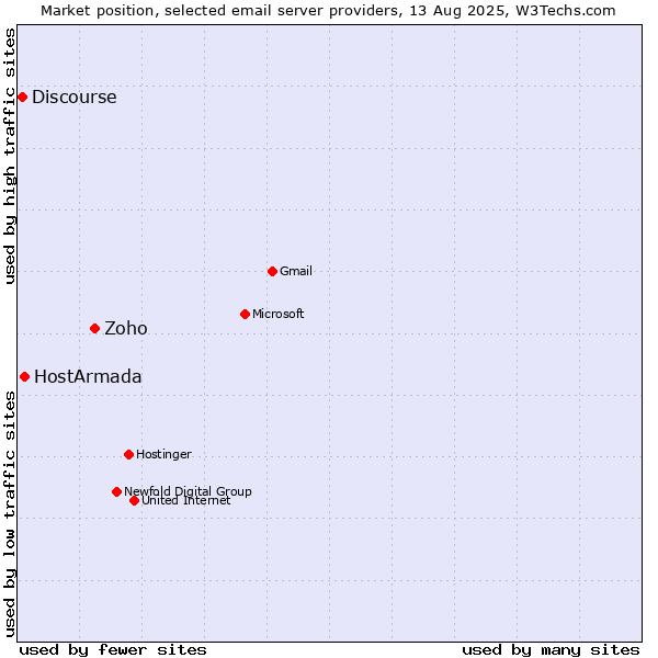 Market position of Zoho vs. HostArmada vs. Discourse