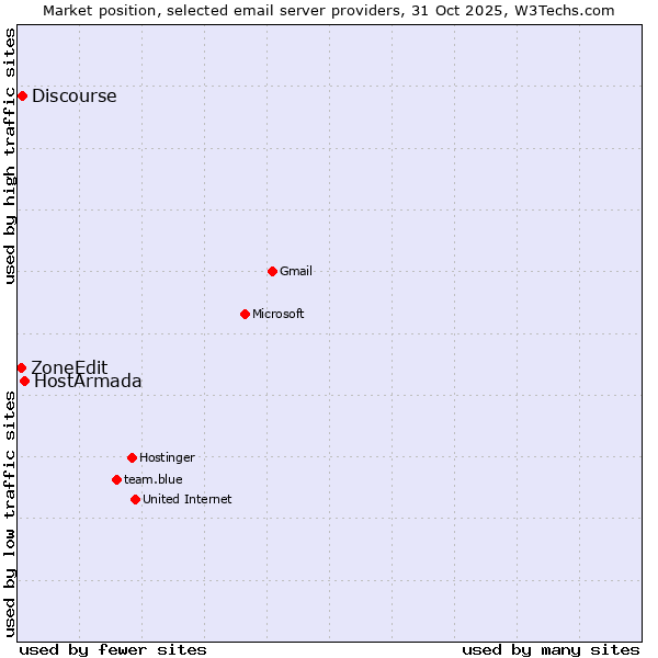 Market position of HostArmada vs. Discourse vs. ZoneEdit