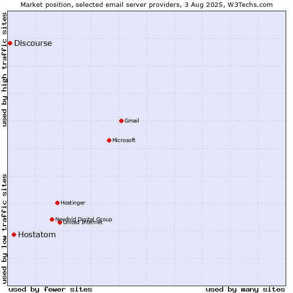Market position of Hostatom vs. Discourse