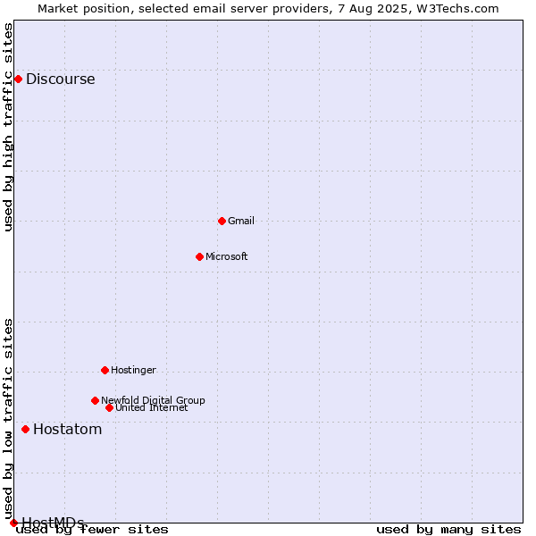 Market position of Hostatom vs. Discourse vs. HostMDs
