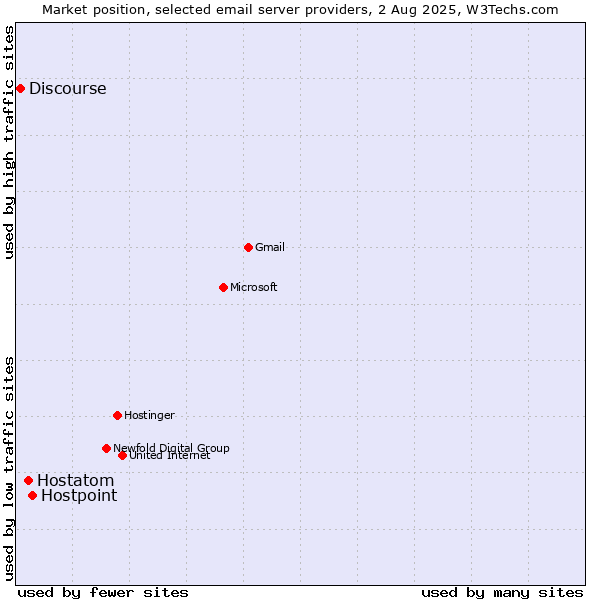 Market position of Hostpoint vs. Hostatom vs. Discourse