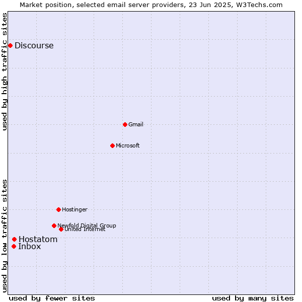 Market position of Hostatom vs. Inbox vs. Discourse