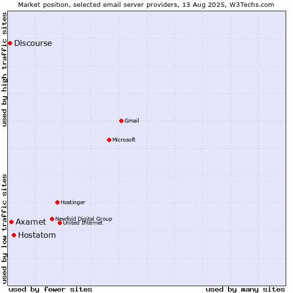 Market position of Hostatom vs. Axarnet vs. Discourse