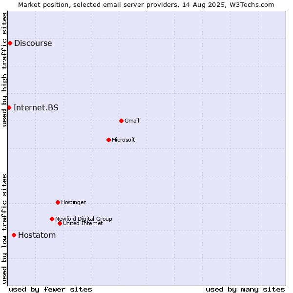 Market position of Hostatom vs. Discourse vs. Internet.BS