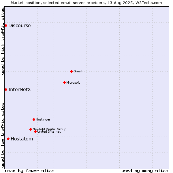 Market position of Hostatom vs. Discourse vs. InterNetX