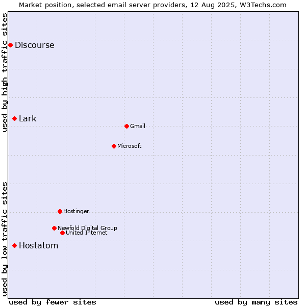 Market position of Lark vs. Hostatom vs. Discourse