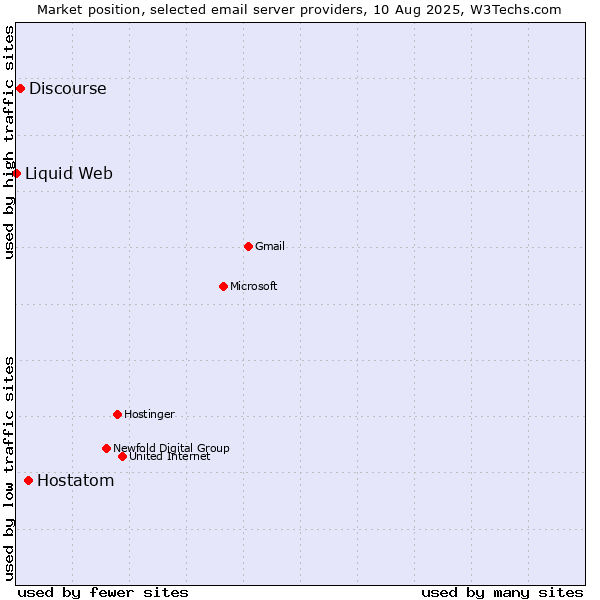Market position of Hostatom vs. Discourse vs. Liquid Web