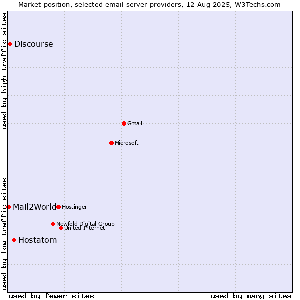 Market position of Hostatom vs. Discourse vs. Mail2World