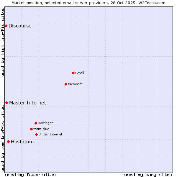 Market position of Hostatom vs. Master Internet vs. Discourse