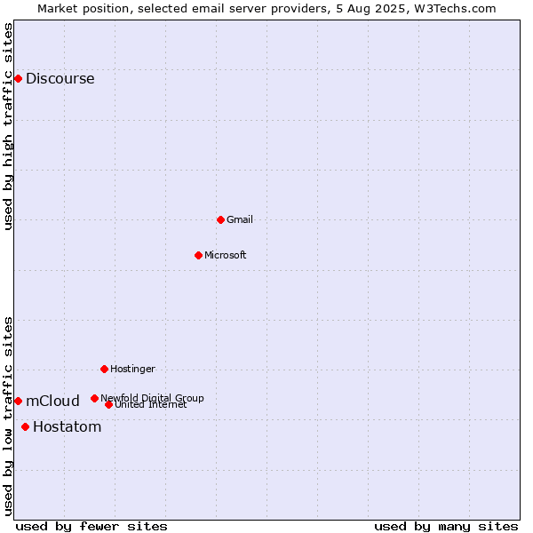Market position of Hostatom vs. mCloud vs. Discourse