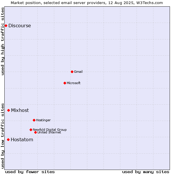 Market position of Mixhost vs. Hostatom vs. Discourse