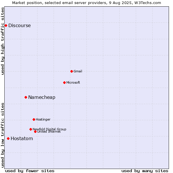 Market position of Namecheap vs. Hostatom vs. Discourse