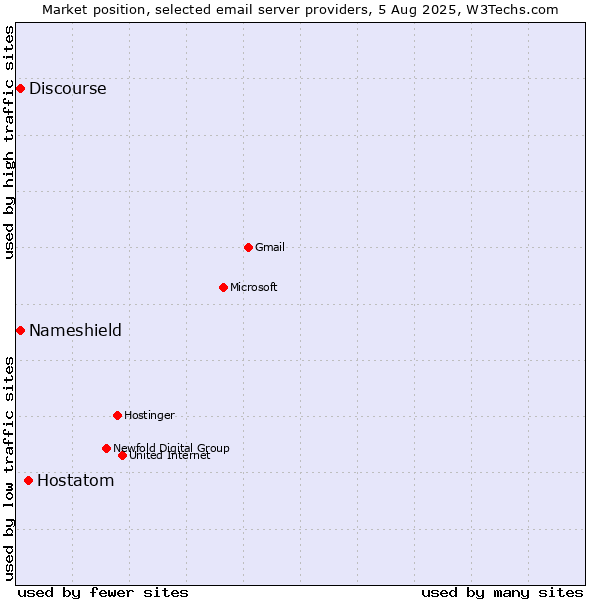 Market position of Hostatom vs. Discourse vs. Nameshield