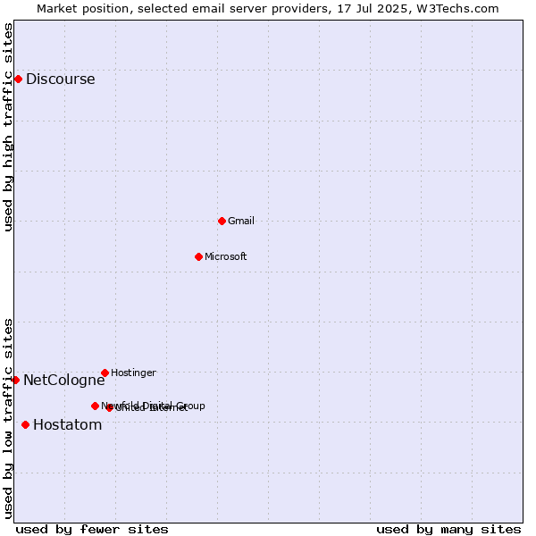 Market position of Hostatom vs. Discourse vs. NetCologne