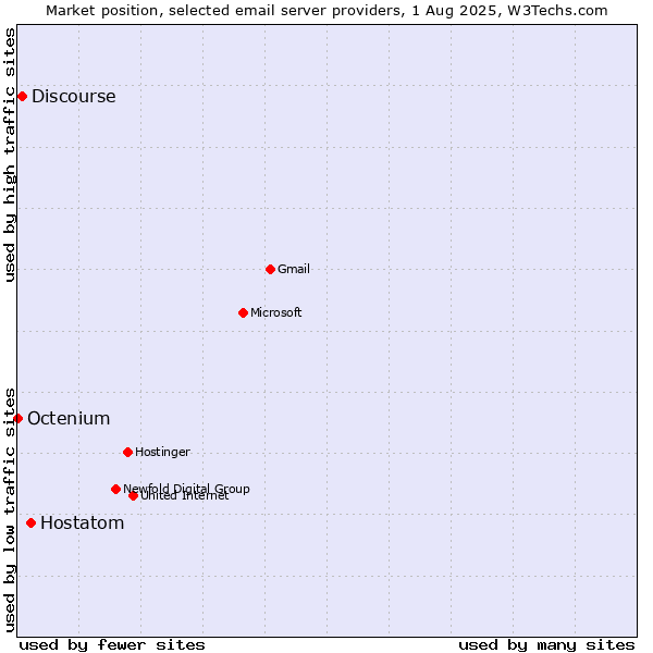 Market position of Hostatom vs. Discourse vs. Octenium