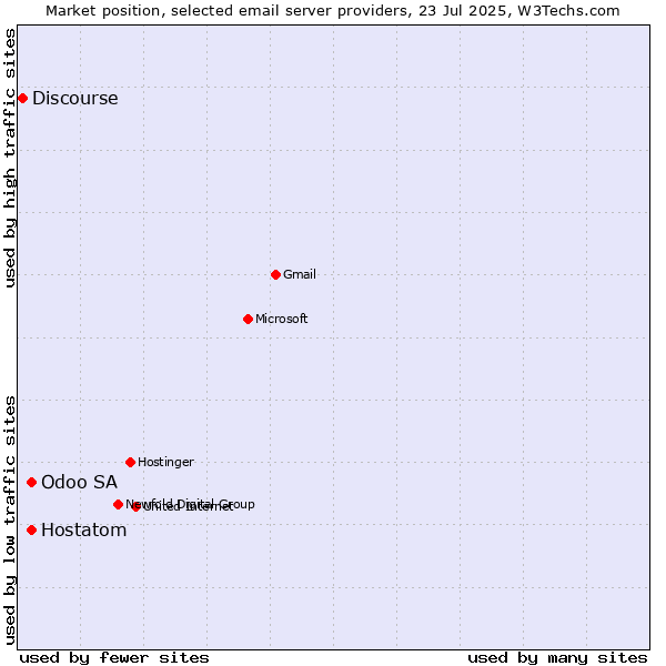 Market position of Odoo SA vs. Hostatom vs. Discourse